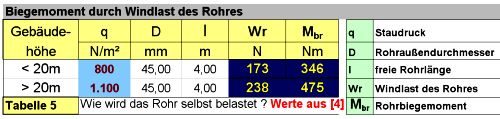 Tabelle 5